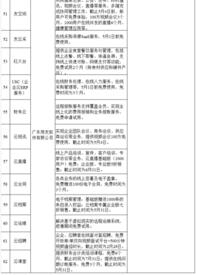 用友联合30多地政府提供云服务产品,数智化助力企业复工复产